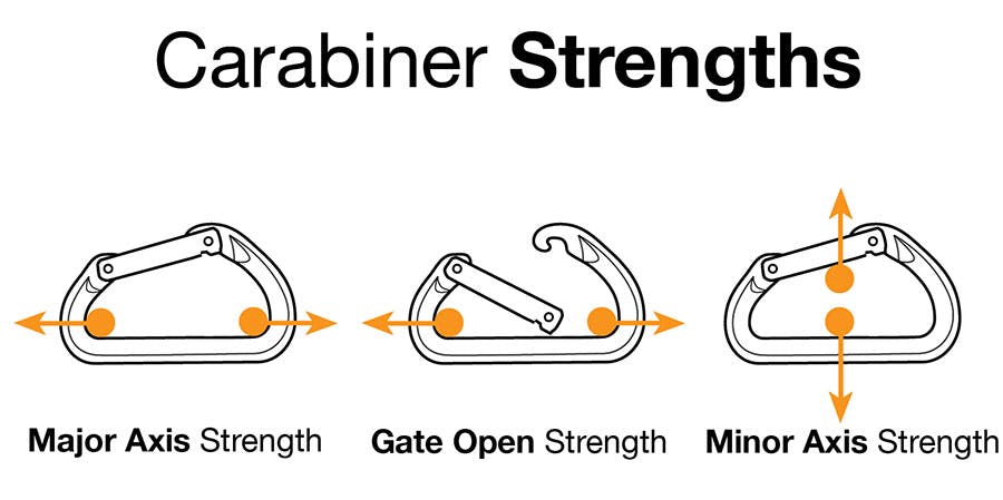 Graphic displaying the major axis, gate opening, and minor axis strength of carabiners