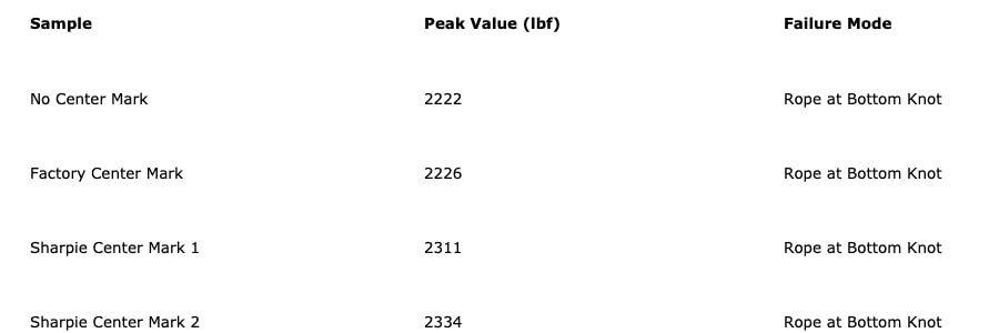 Chart showing Samples, Peak Values (dbf) and Failure Modes