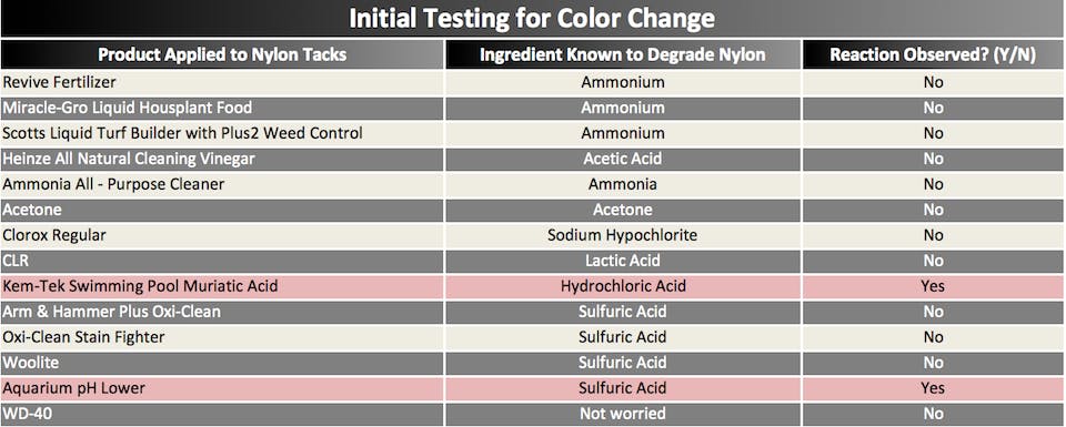 table showing the results of the nylon to certain chemicals