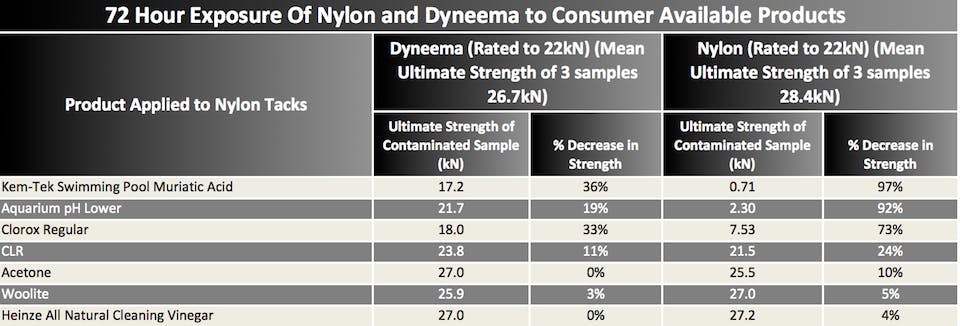 Table showing results of nylon and dyneema to chemical products after 72 hours