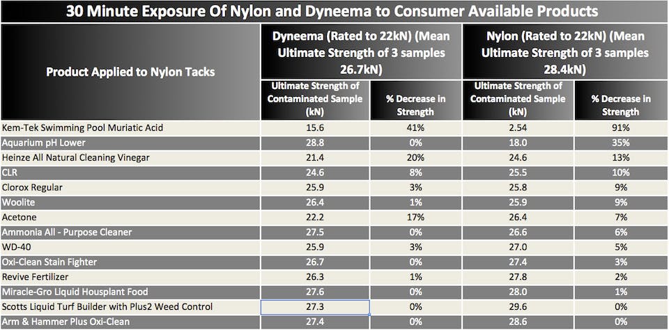 Table showing results of nylon and dyneema to chemical products after 30 minutes