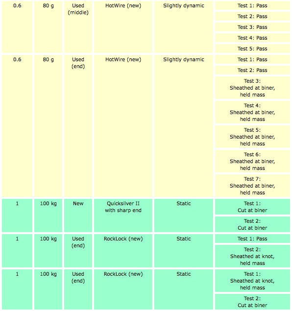 A chart of the results