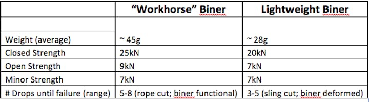 table comparing data on two different styles of carabiner