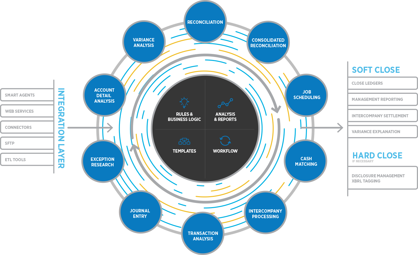 Finance Controls and Automation Platform for Accounting Operations
