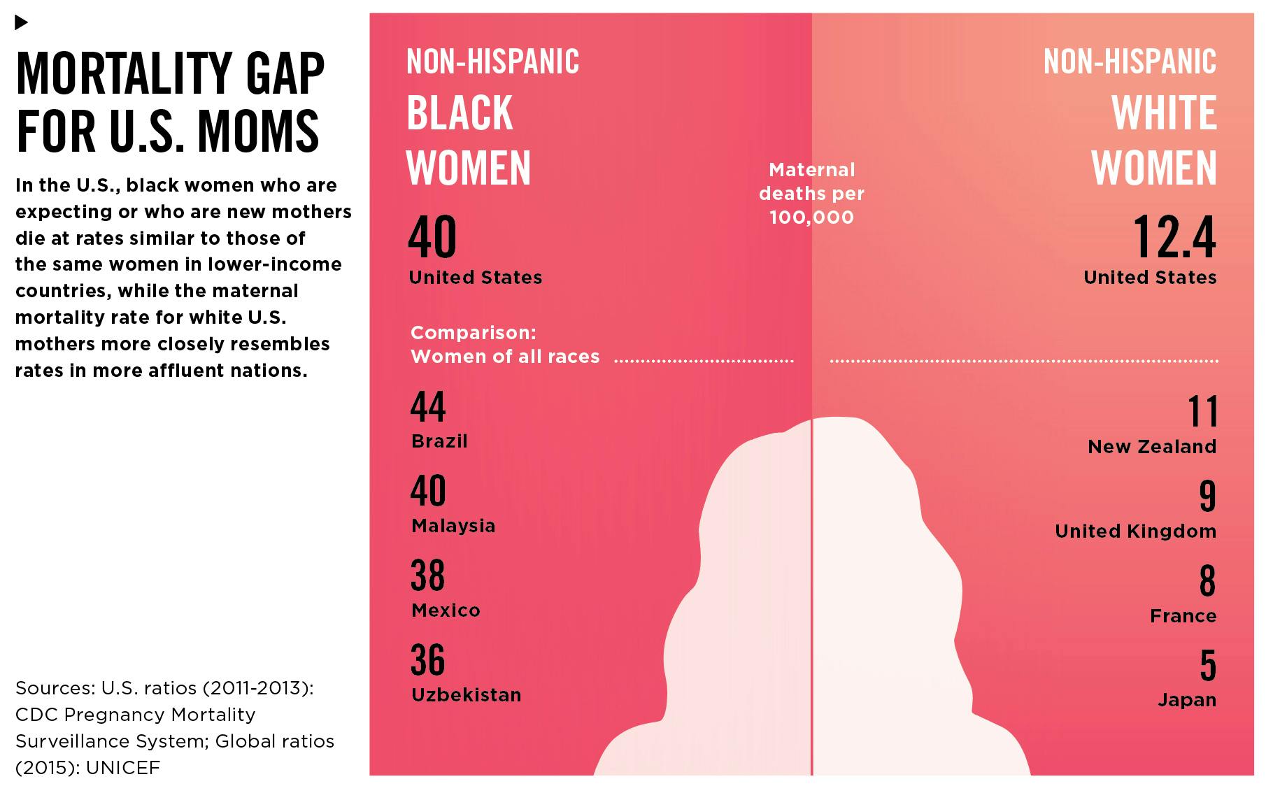 Mortality Gap for U.S. Moms chart by the CDC and UNICEF