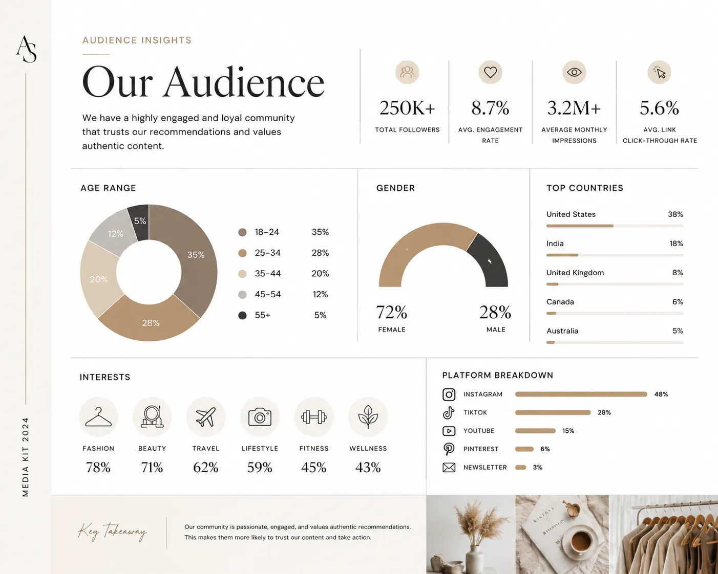 media kit audience demographic