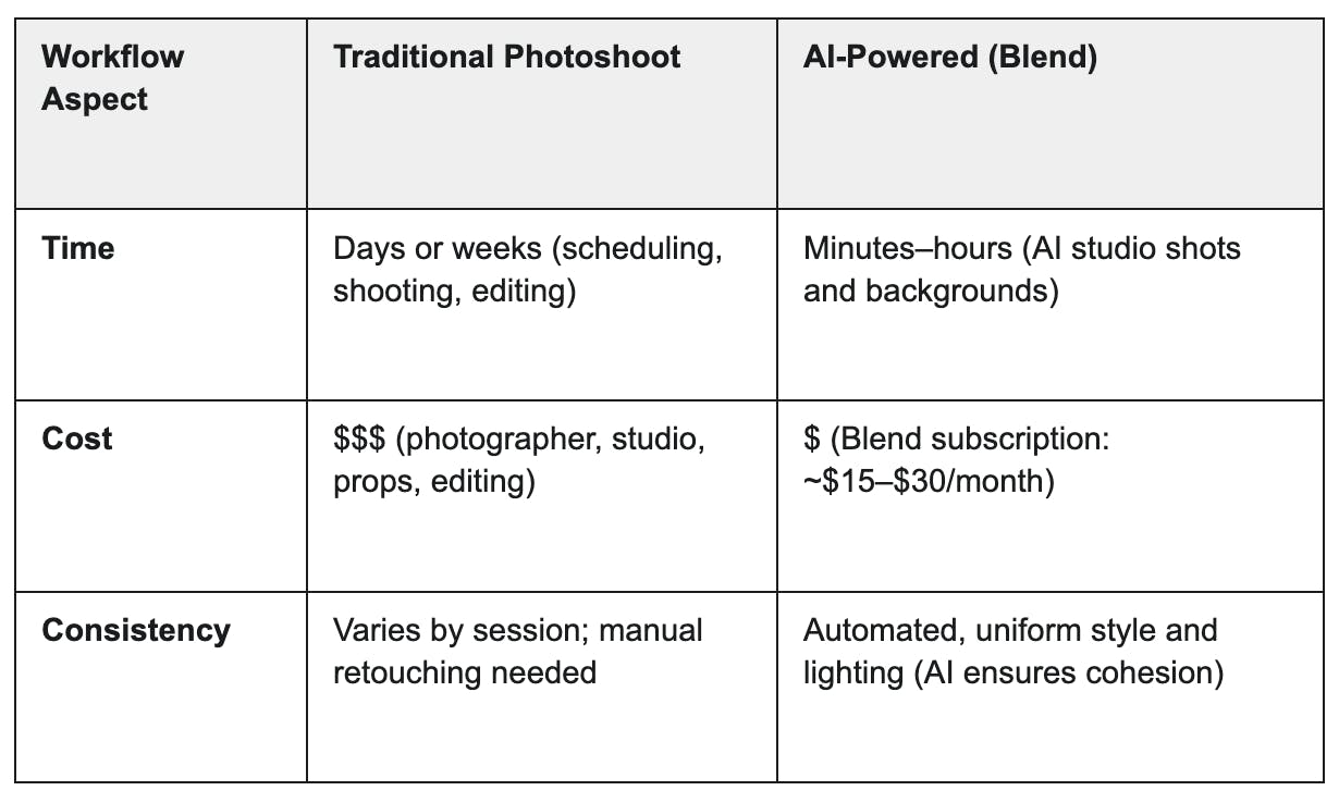 comparison b/w blend and traditional workflows