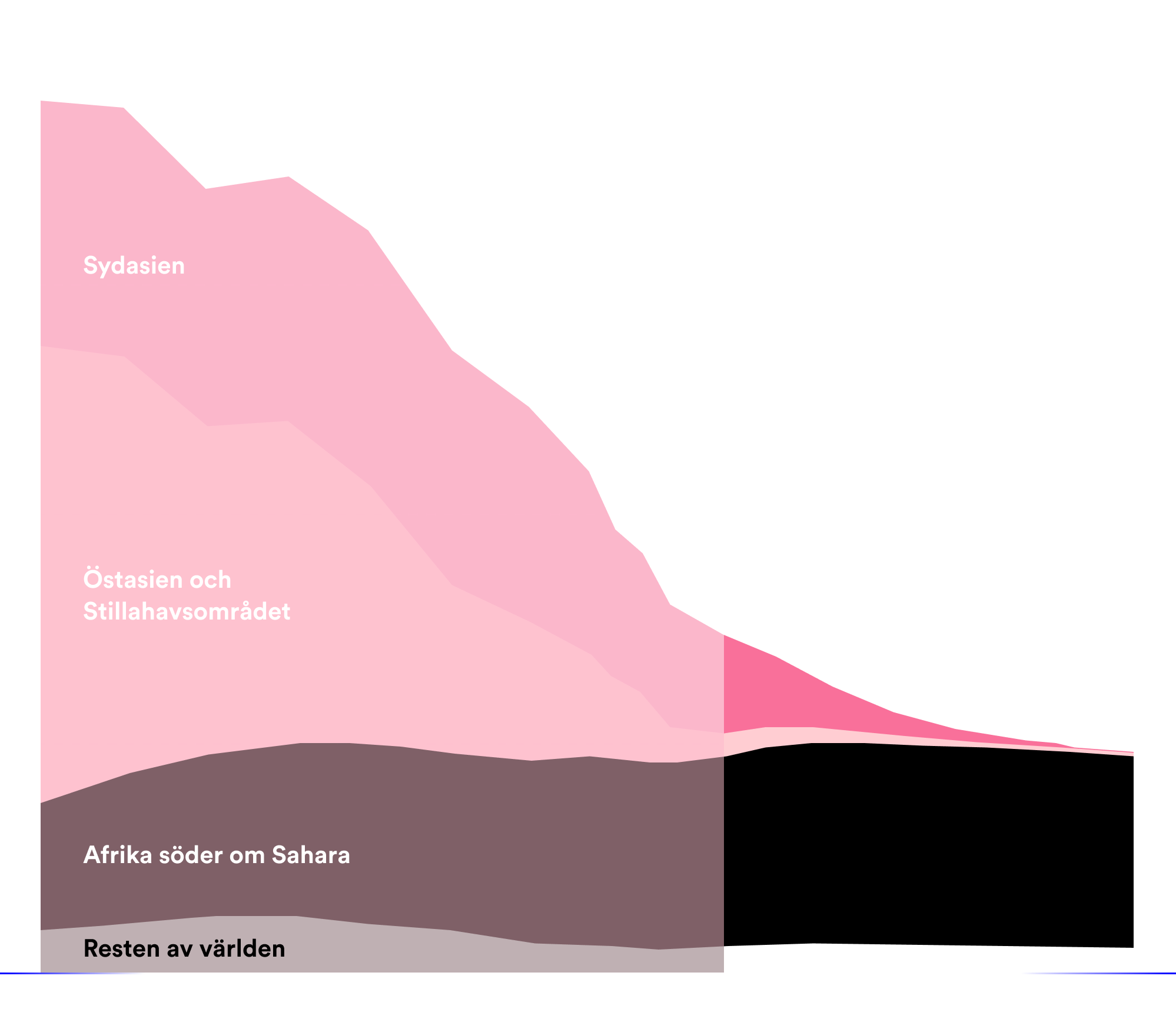 Graf som visar en framtidsprognos över extrem fattigdom