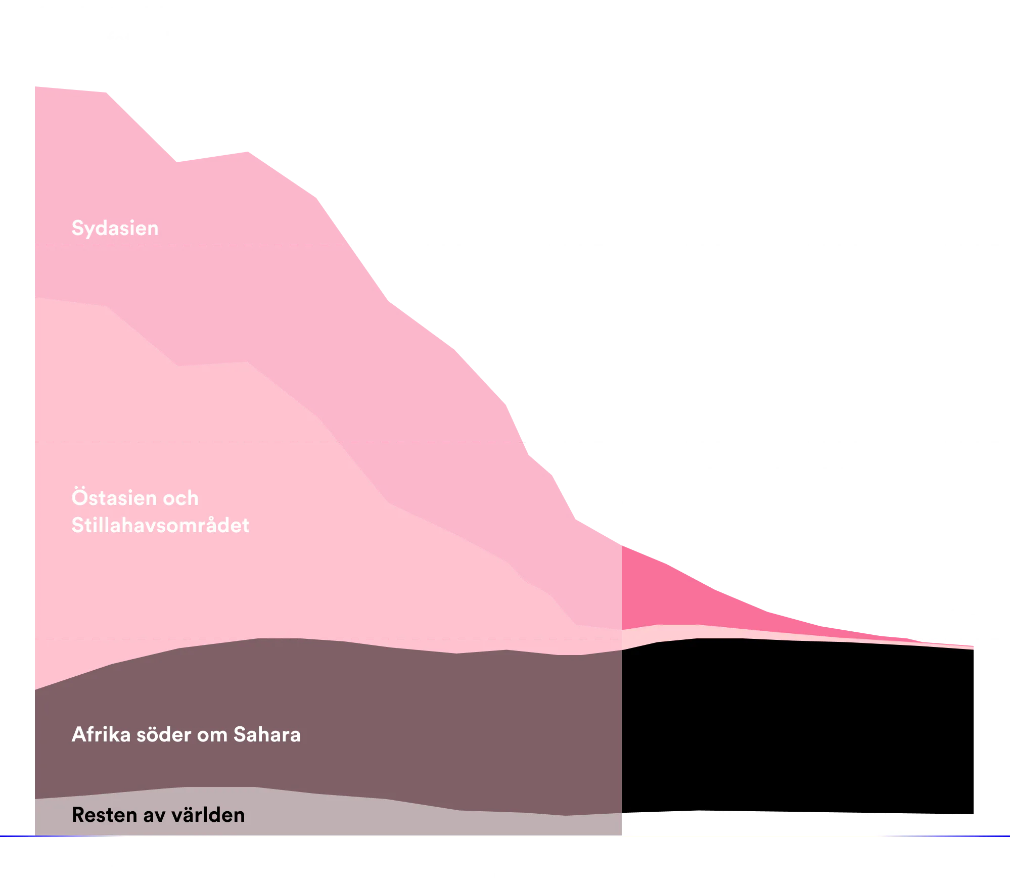 Graf som visar en framtidsprognos över extrem fattigdom