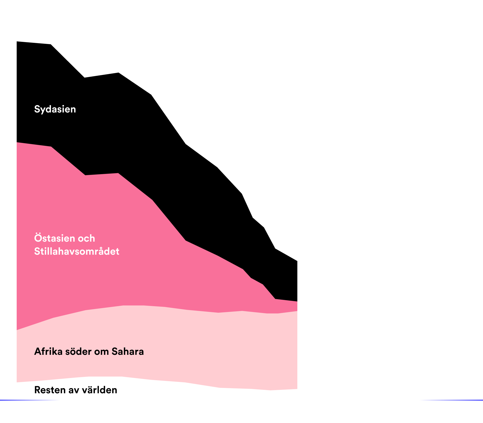 Graf som visar hur extrem fattigdom minskat enormt sedan 1990-talet