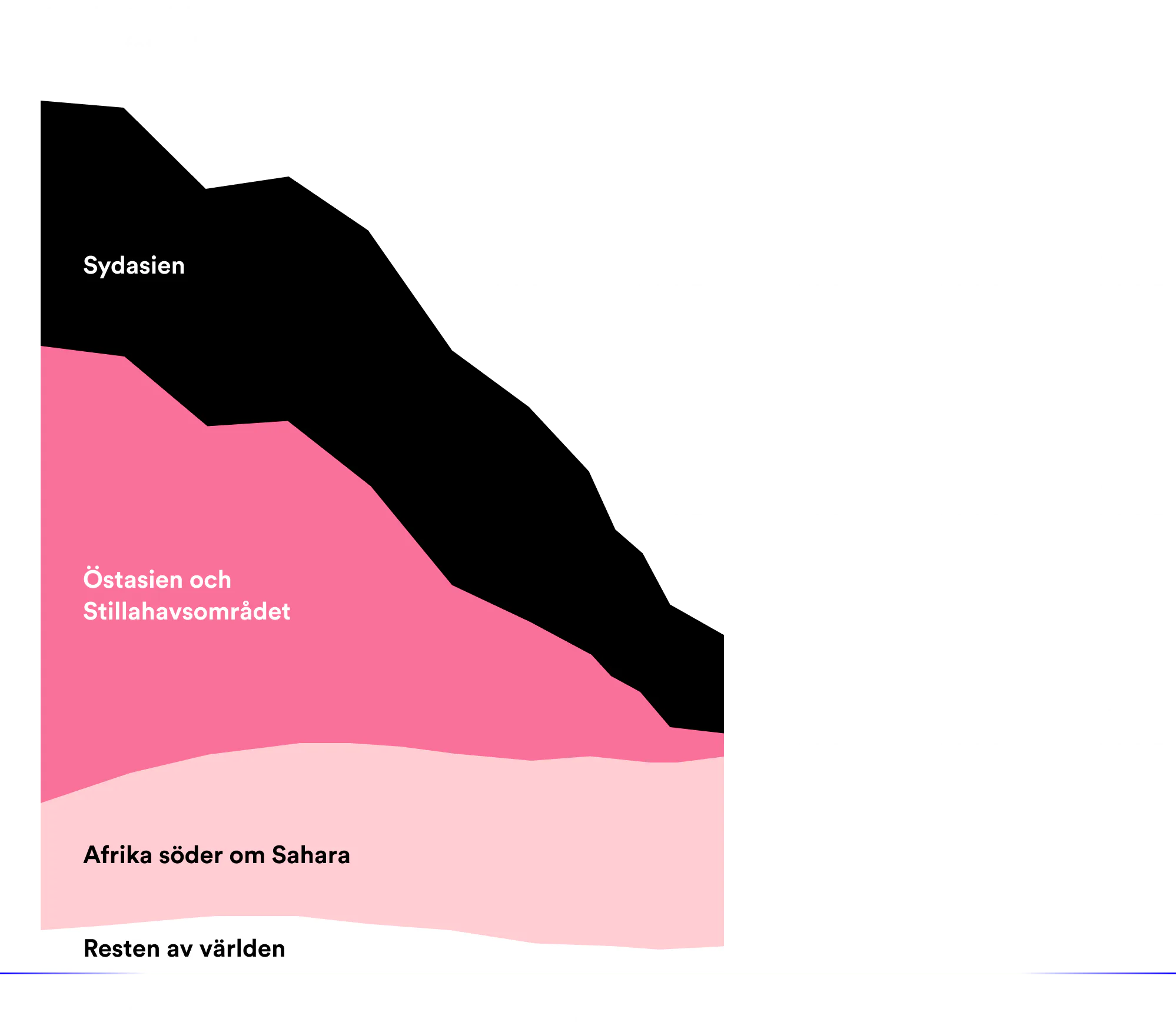 Graf som visar hur extrem fattigdom minskat enormt sedan 1990-talet