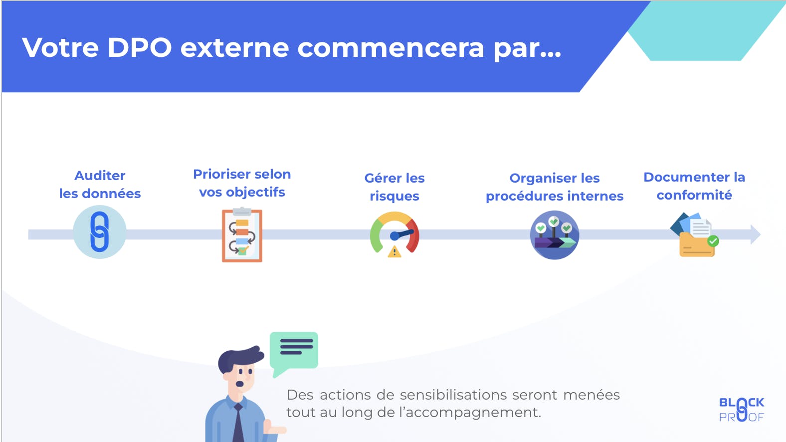 Etapes DPO externe Blockproof-schéma