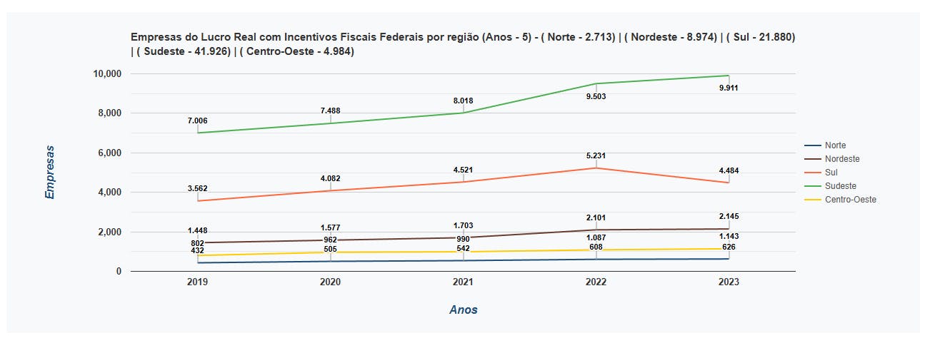 Empresas do lucro real com incentivos fiscais federais