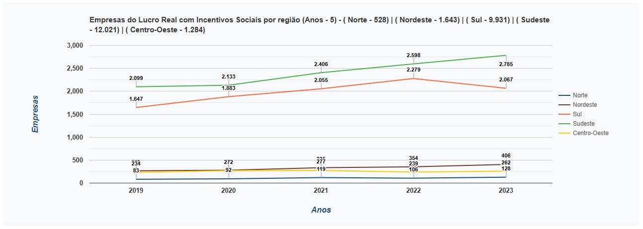 empresas do lucro real com incentivos sociais por região