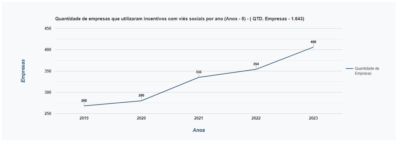 quantidade de empresas que utilizaram incentivos com viés sociais por ano no nordeste