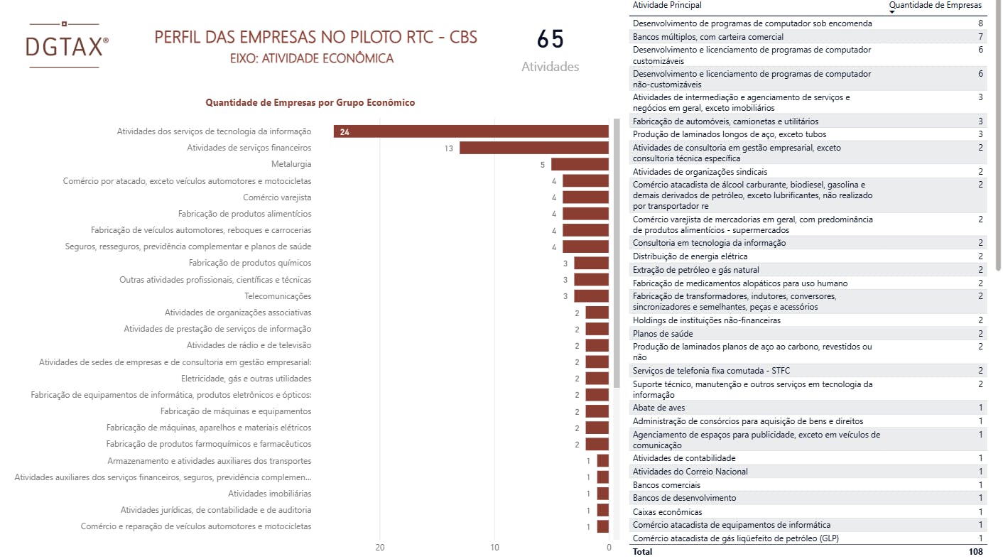 Atividades econômicas