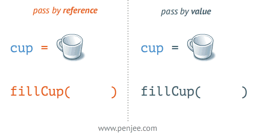 Passar por referência vs passar por valor