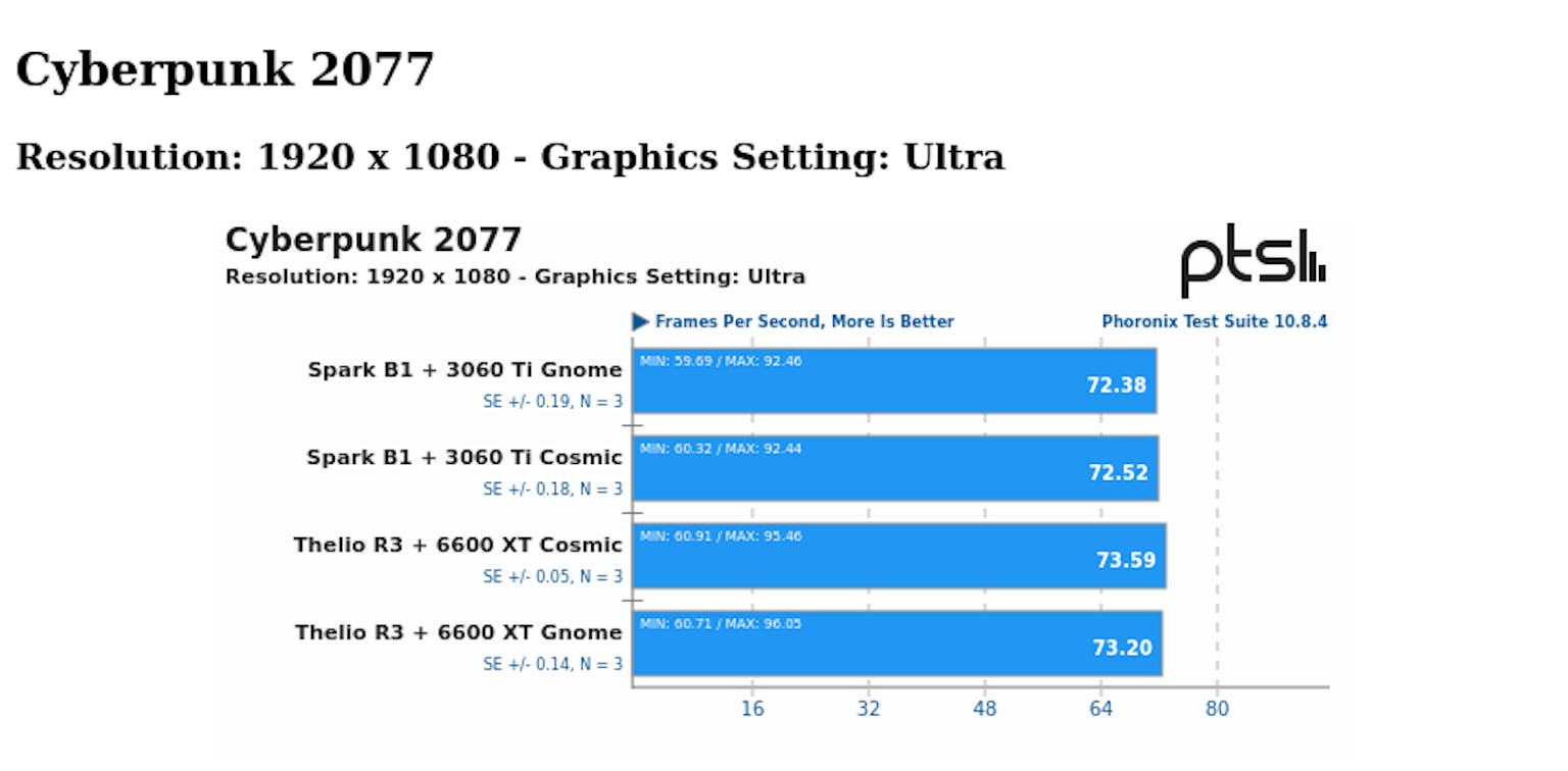 Pop!_OS COSMIC was tested against Pop!_OS 22.04 LTS, on the System76 Thelio with AMD Radeon 6600 XT, as well as the System76 Thelio Spark with NVIDIA 3060 Ti graphics. In Cyberpunk 2077, the two scored within <1 FPS of the other  on both desktops.