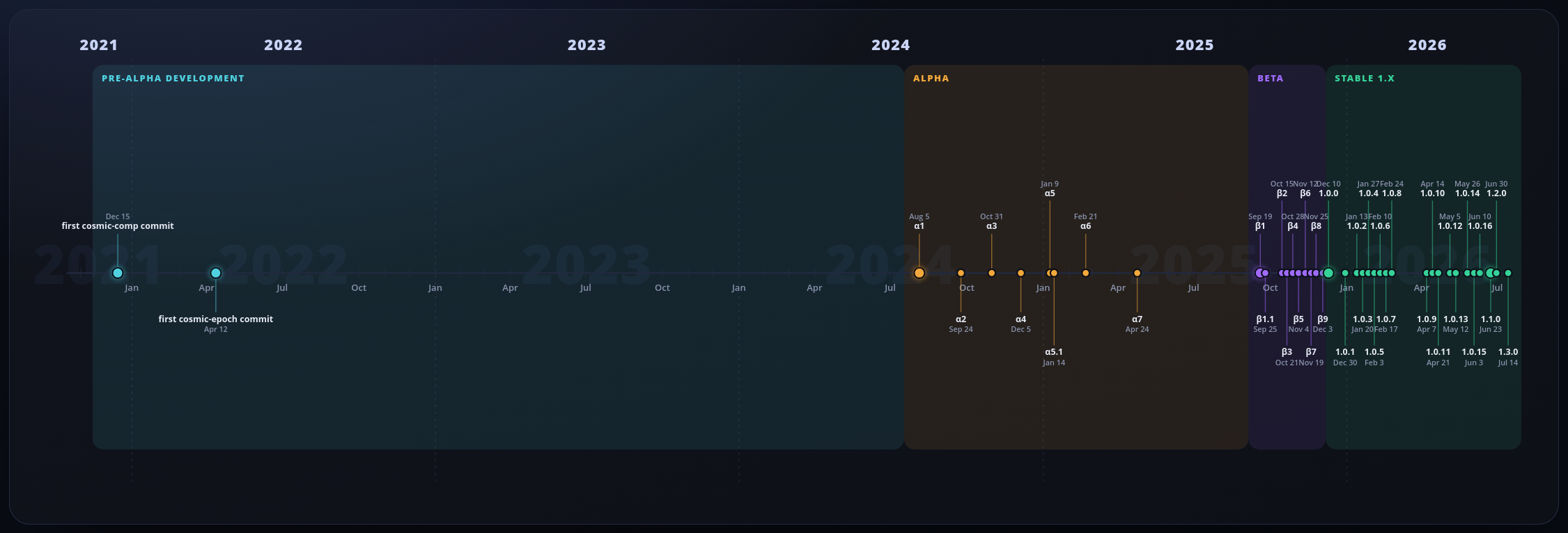 COSMIC DE release timeline by Hojjat Abdollahi