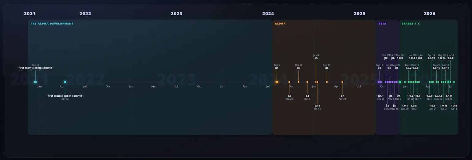 COSMIC DE release timeline by Hojjat Abdollahi