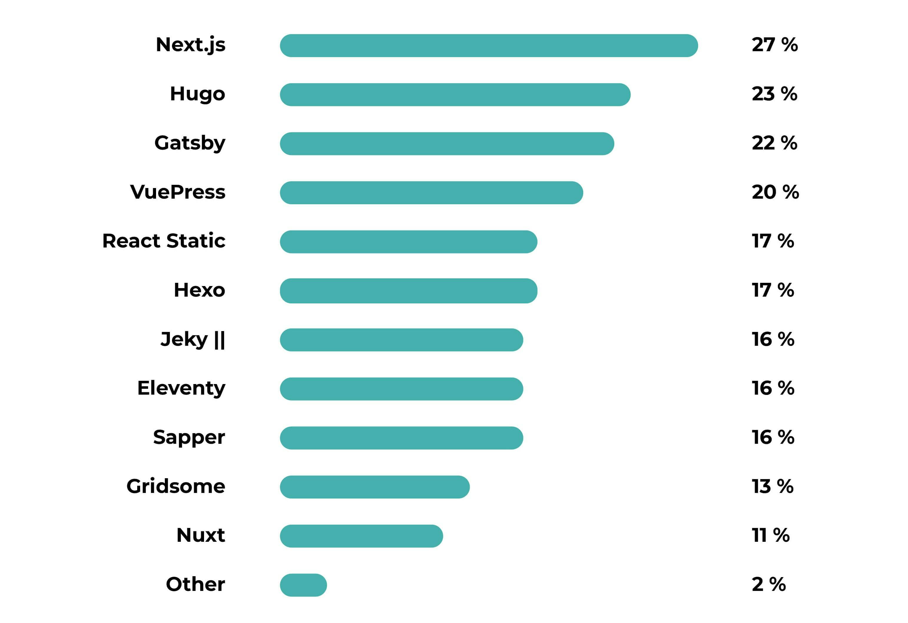 Ranking tecnologias jamstack