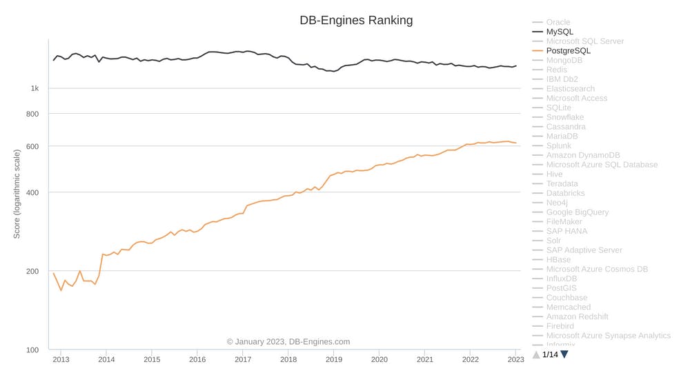 Ranking de banco de dados