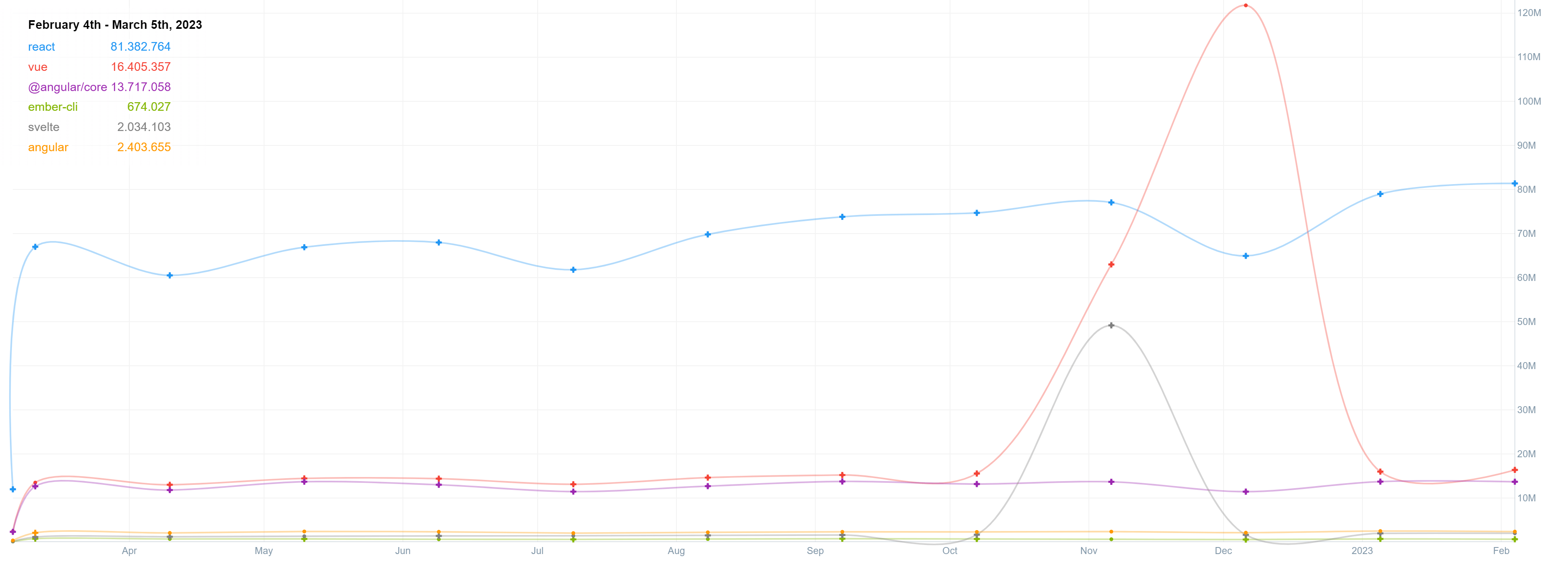 Npmcharts, o React tem estado no topo dos downloads do npm nos últimos anos.