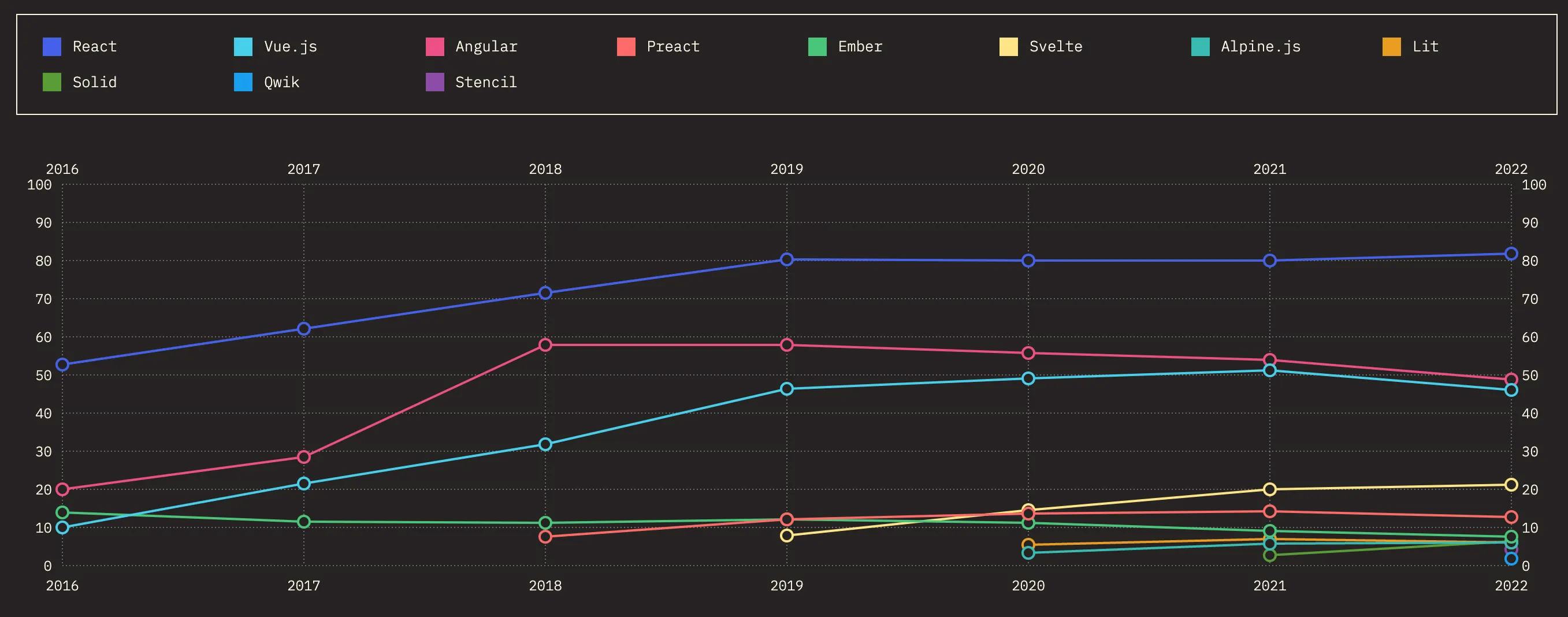 Pesquisa de 2022 do State of JavaScript