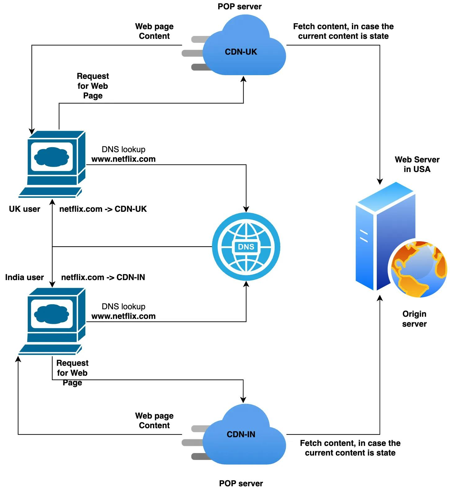 Funcionamento de CDN