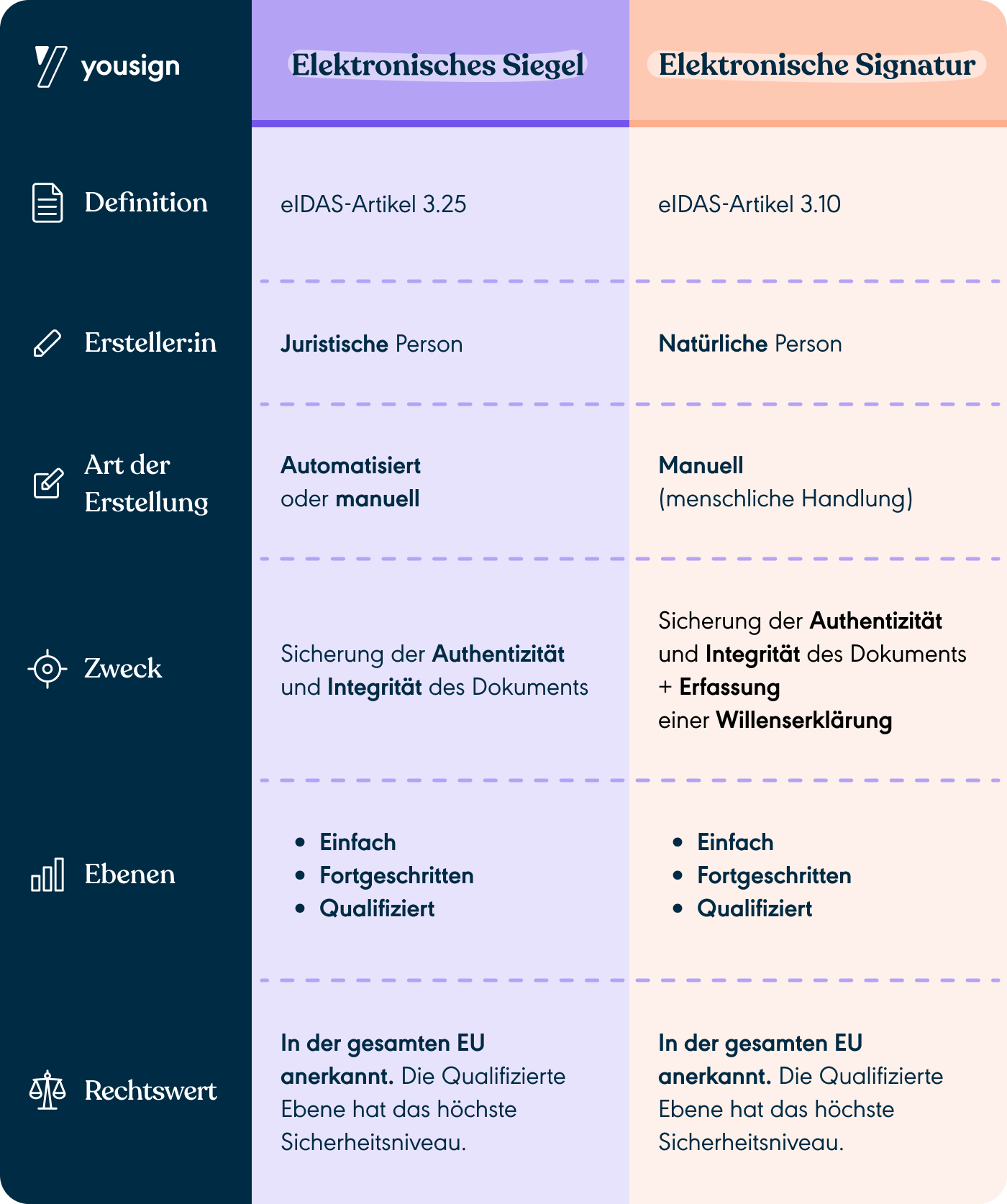 Elektronisches Siegel vs. elektronische Signatur