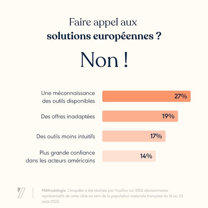 Les raisons pour lesquelles les décisionnaires ne font pas appel aux solutions européennes