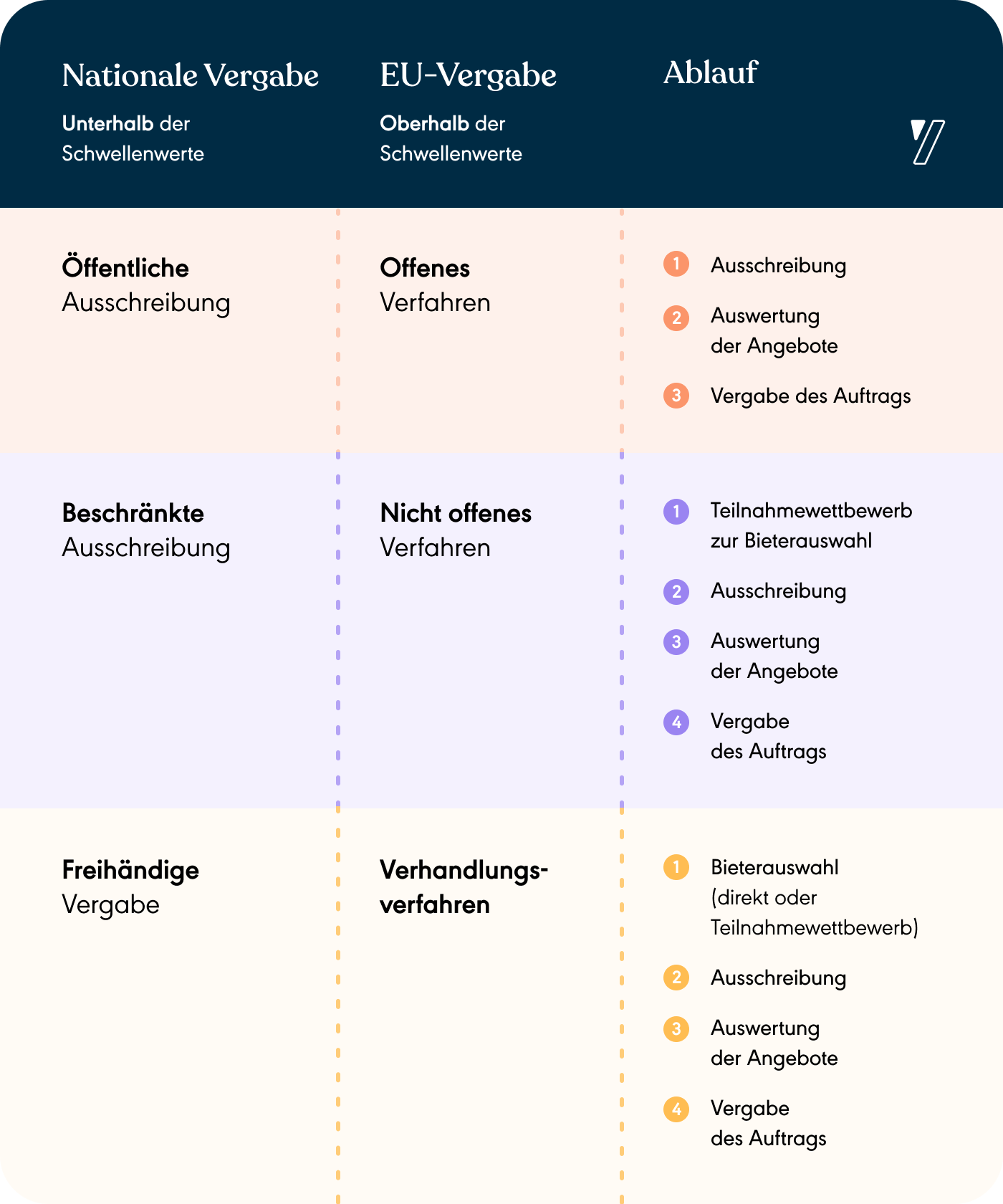 Öffentliche Ausschreibungen: Nutzung Der E-Vergabe