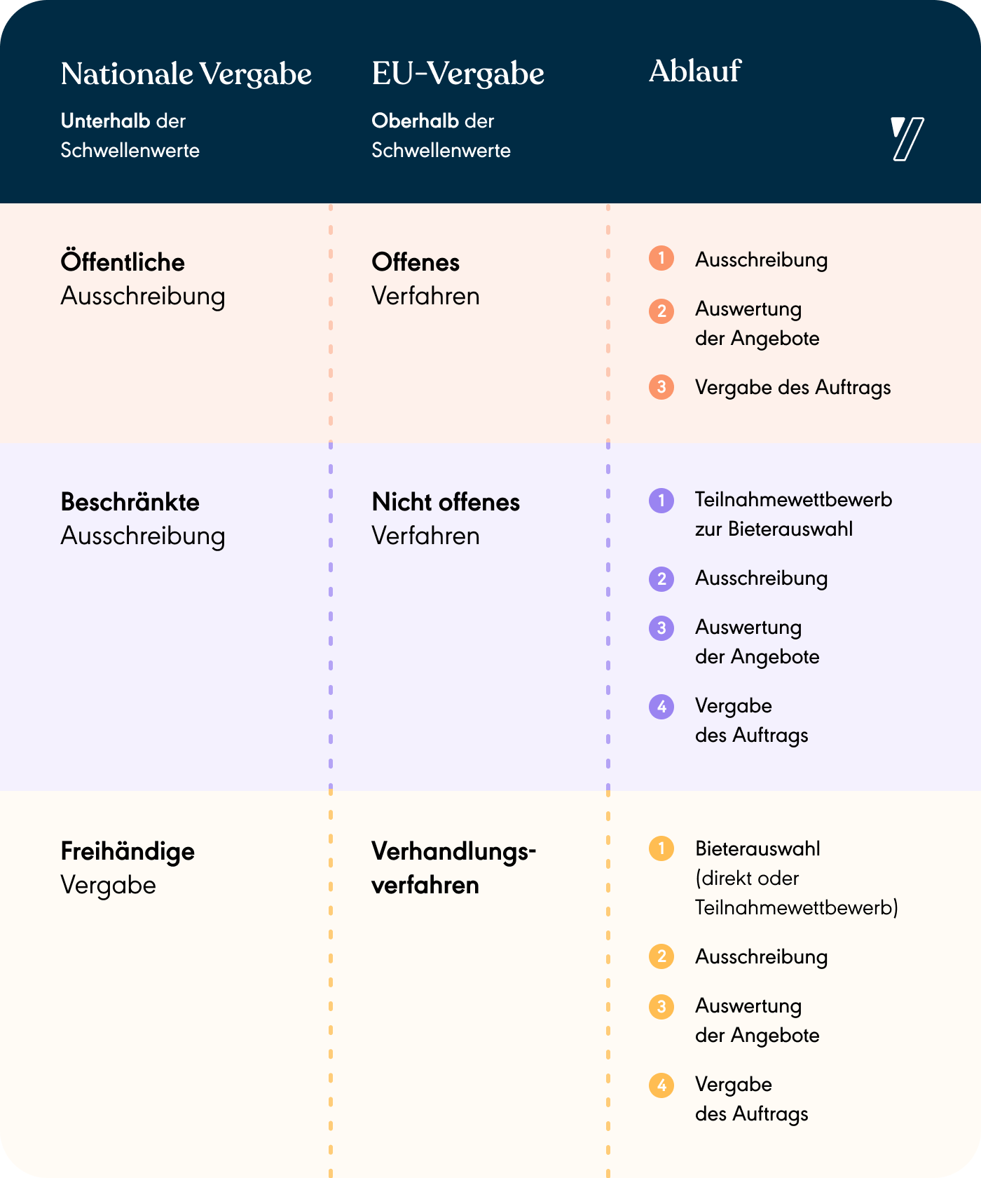 Öffentliche Ausschreibung und e-Vergabe