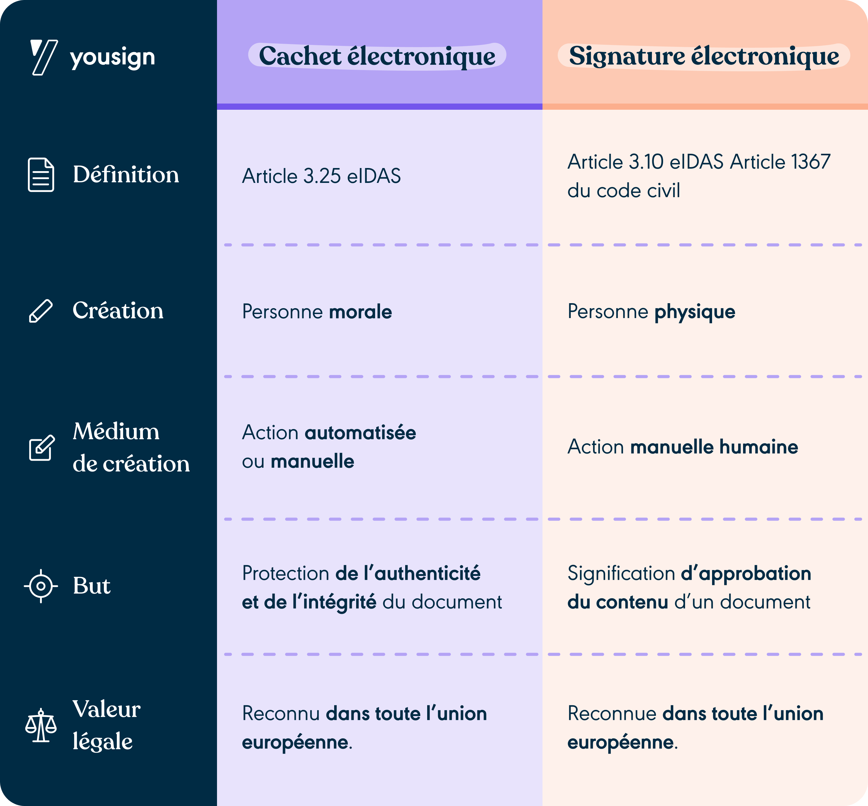 Différences cachet électronique et signature électronique