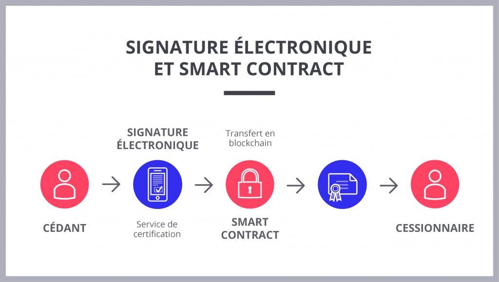 Signature électronique et Smart contract