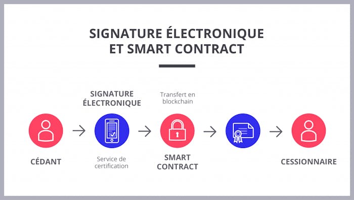 Signature électronique et Smart contract
