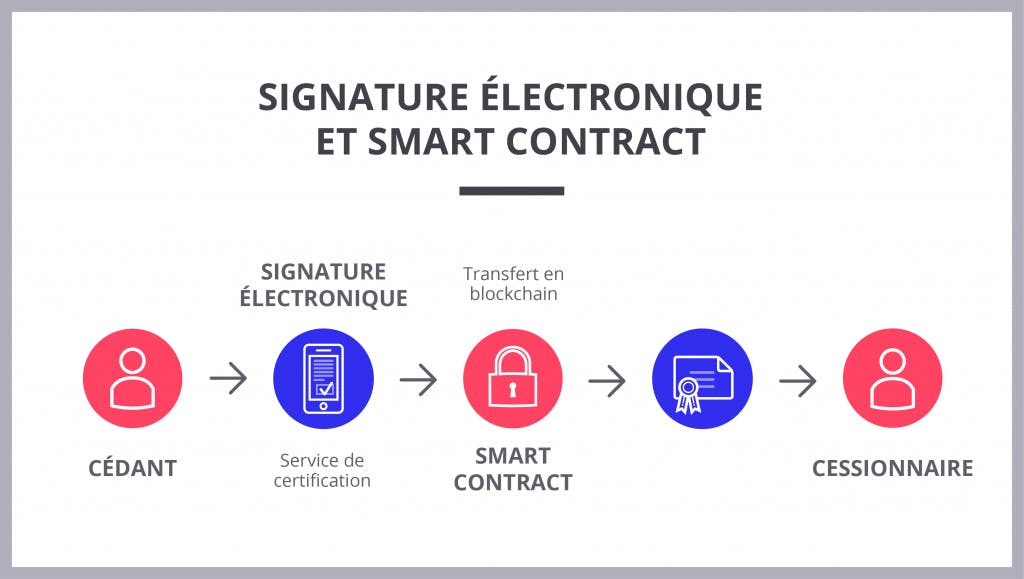 Signature électronique et Smart contract