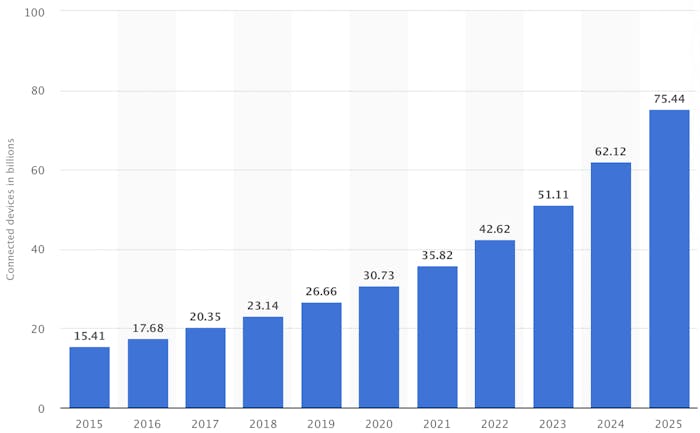 Numero di dispositivi connessi entro il 2025