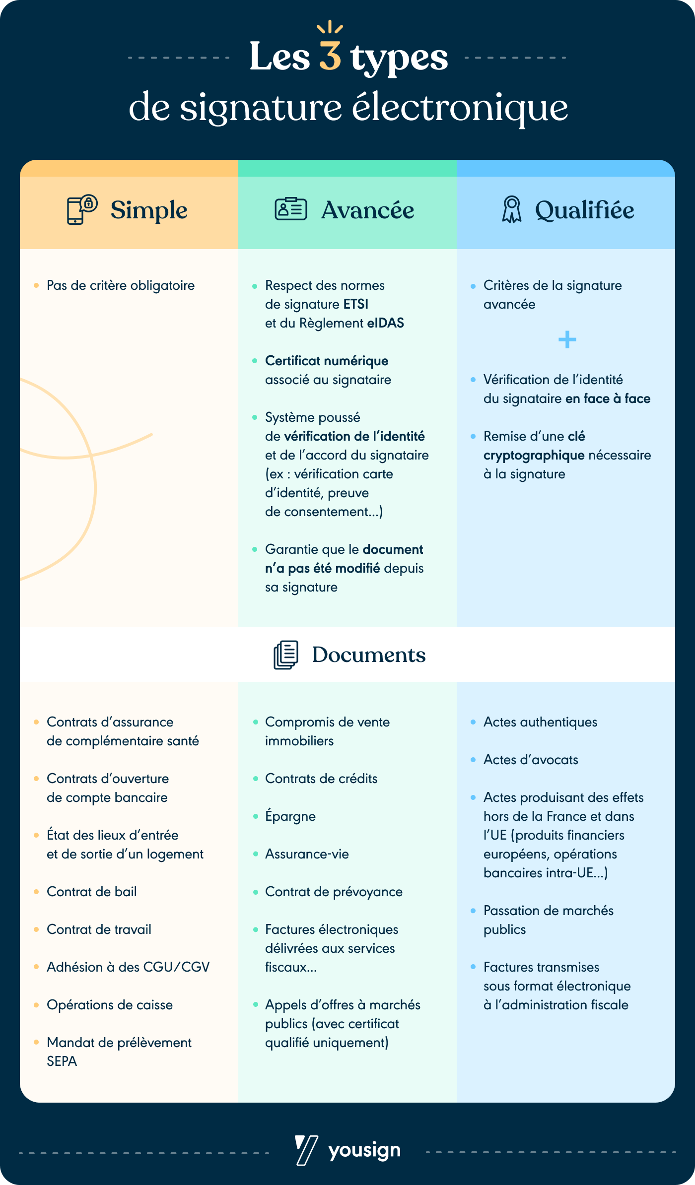 Comparaisons signature électronique simple, avancée et qualifiée