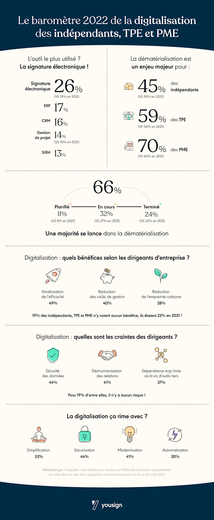Infographie baromètre 2022 de la digitalisation PME avec YouGov