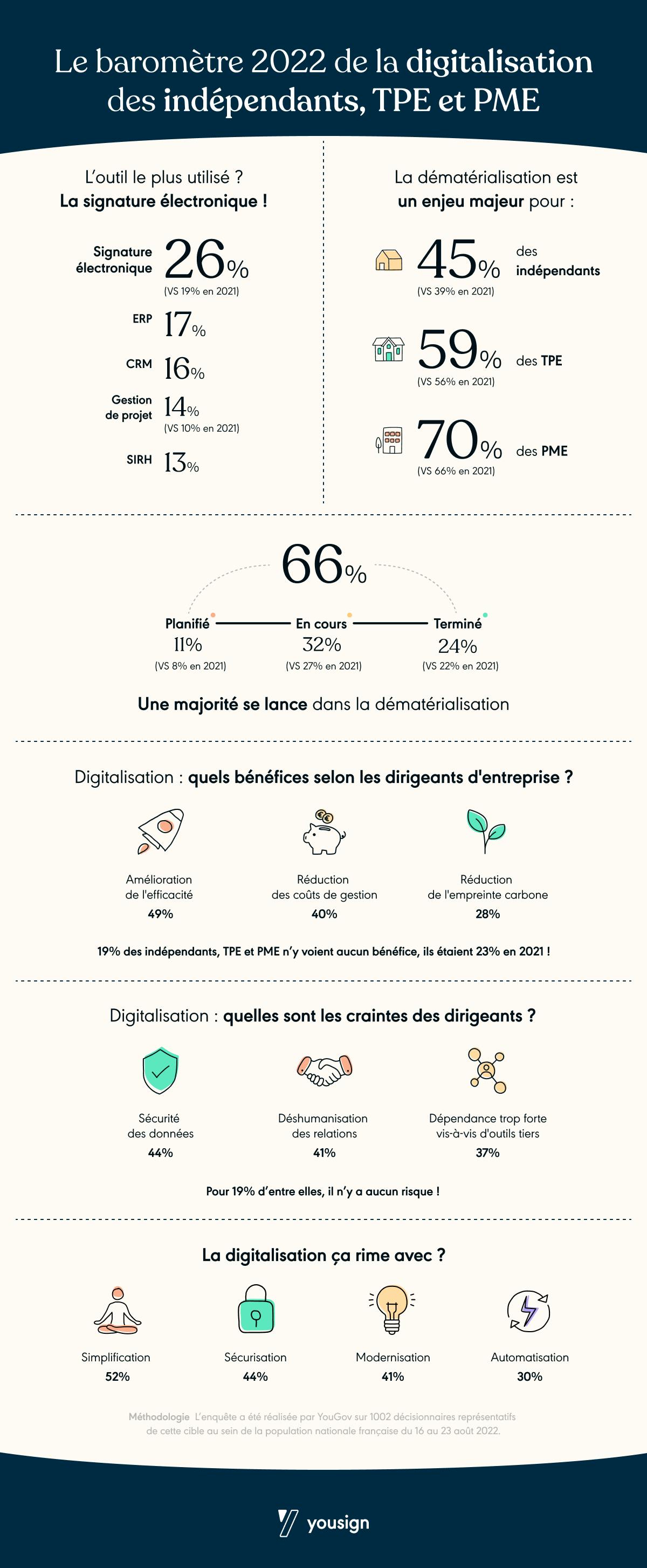 Infographie baromètre 2022 de la digitalisation PME avec YouGov