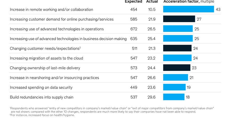 Biggest changes also most likely to remain in the long term