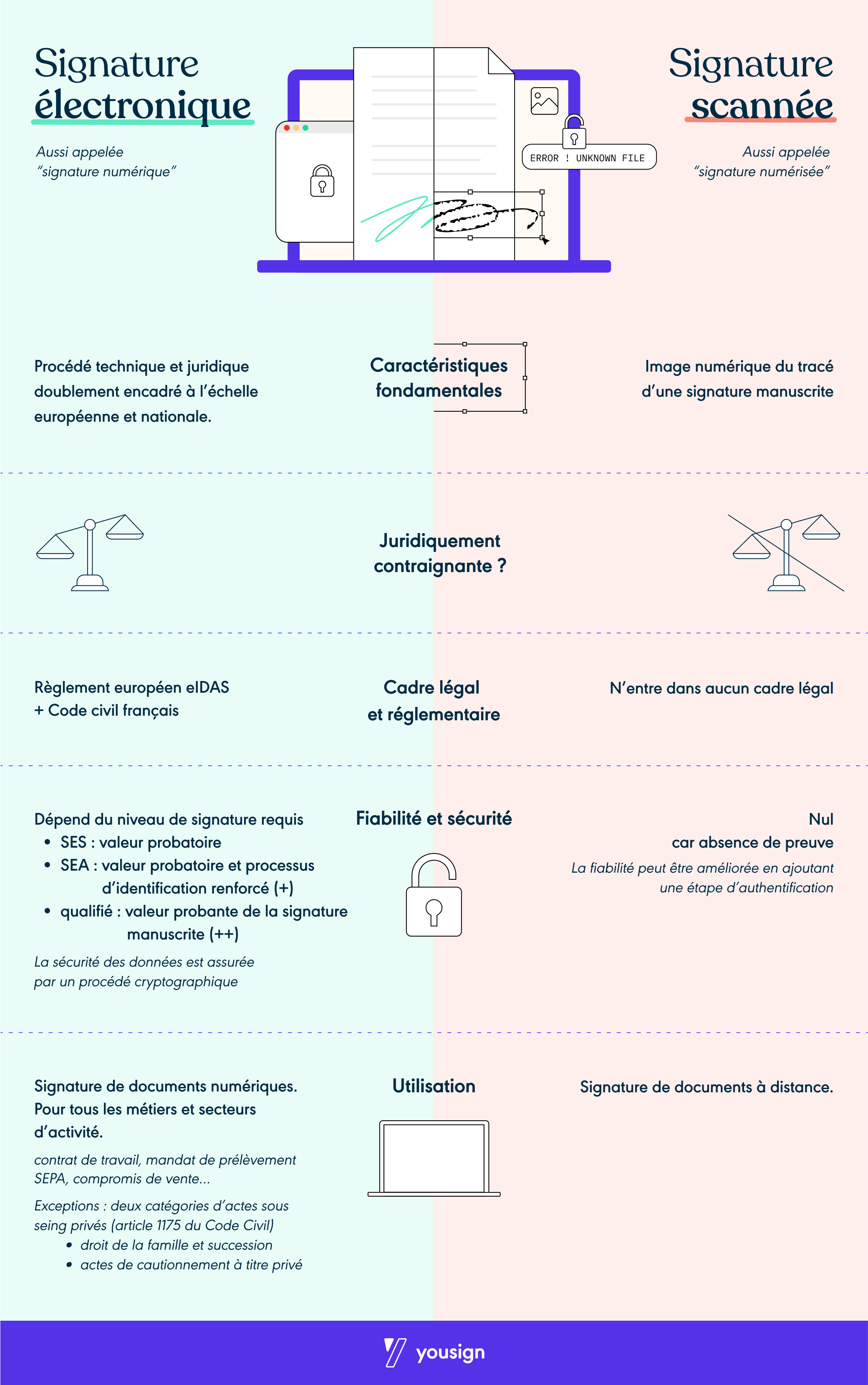 Infographie comparative signature électronique vs signature scannée