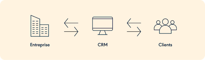 Image montrant l'interaction entre l’entreprise et les clients grâce au CRM