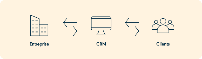 Image montrant l'interaction entre l’entreprise et les clients grâce au CRM