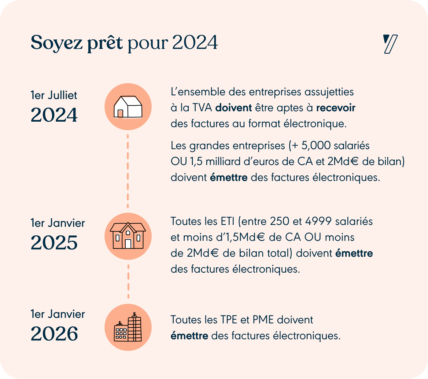 Factures électroniques 2024 : Avantages Et Mise En Place