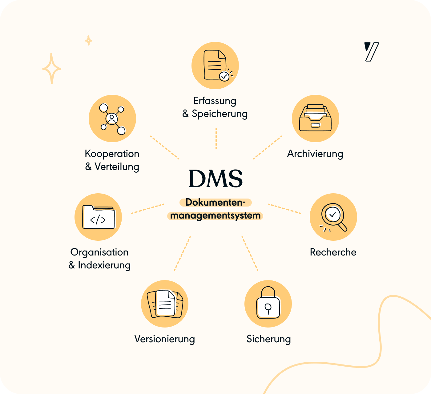 Funktionen eines Dokumentenmanagementsystems