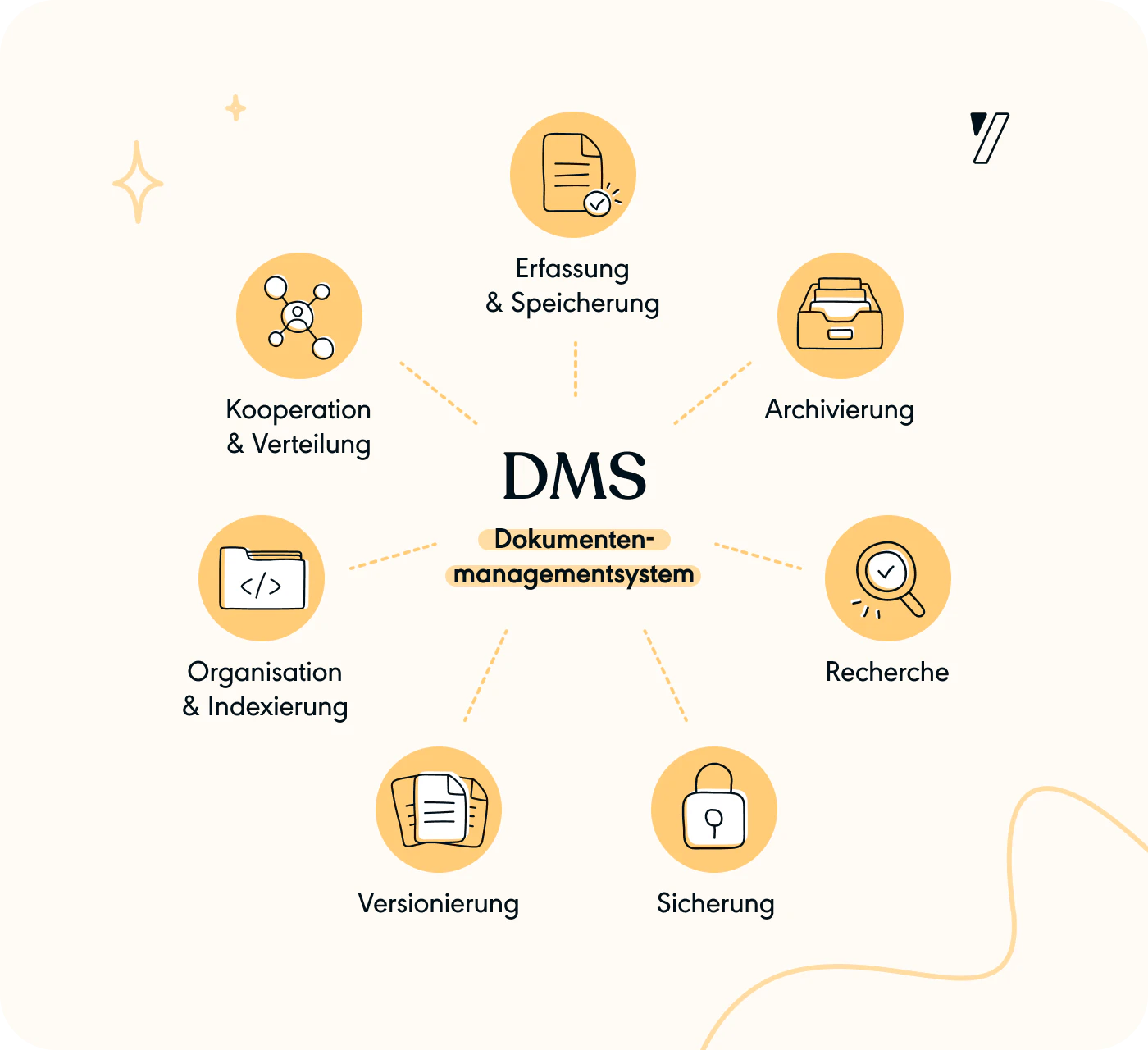 Was sind Dokumenentenmanagementsysteme (DMS)?