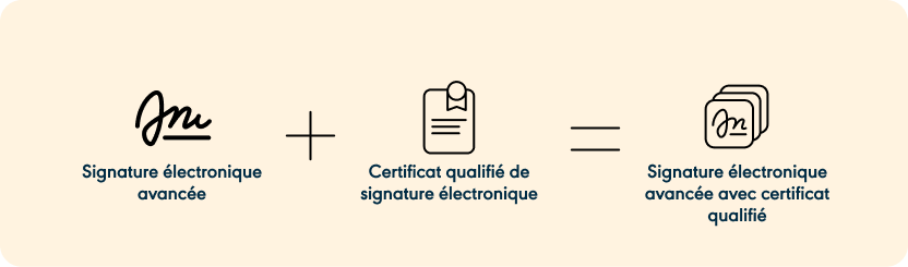 Schéma de la signature électronique avancée avec certificat qualifié