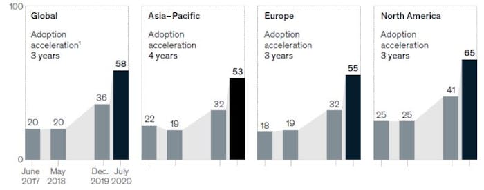 An acceleration in the digitisation of customer interactions